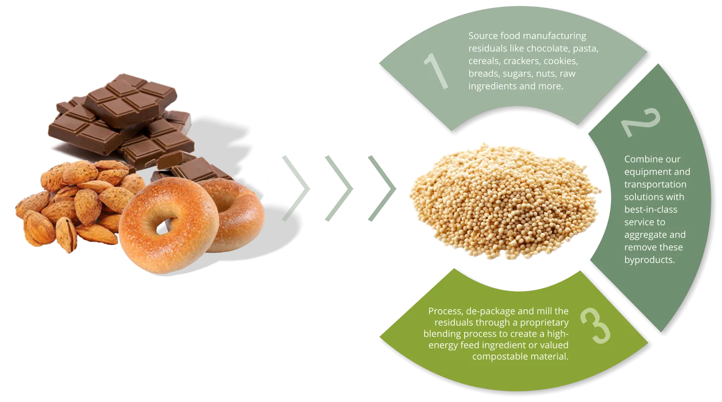 Our Amplifying process